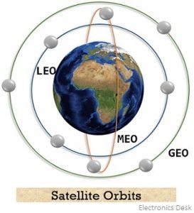 satellite orbits orbit antennas costly needing easily