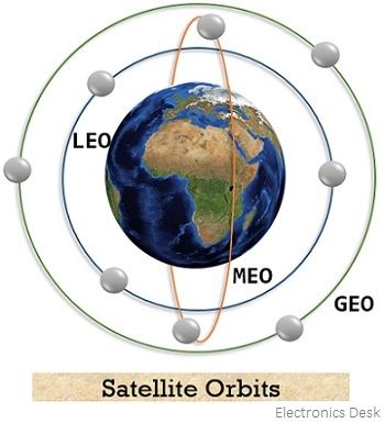 satellite orbits