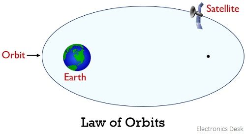 Kepler's first law