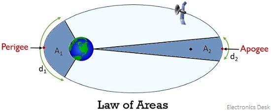 Kepler's second law