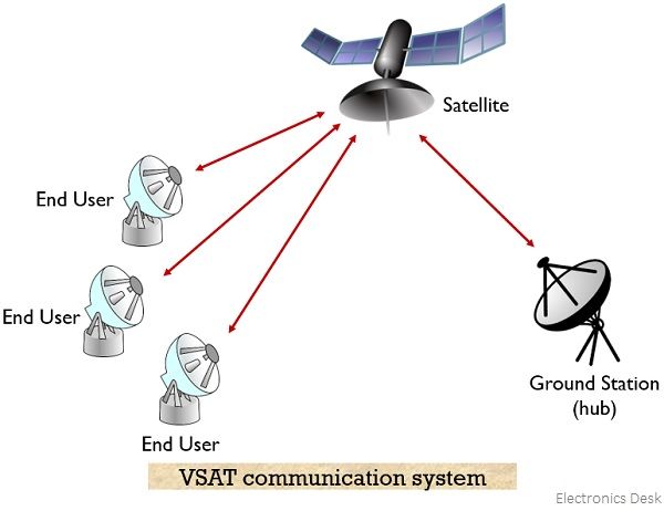 VSAT communication system