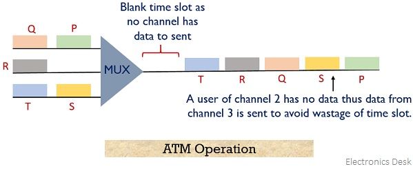 ATM operation