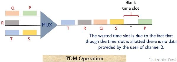 TDM operation