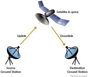 What is Satellite Uplink? Uplink Design, Working, and Equation for ...