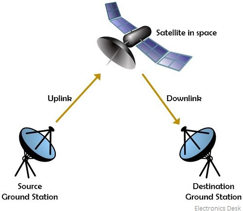 represention of satellite communication