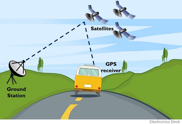 representation of GPS