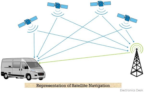 representation of satellite navigation