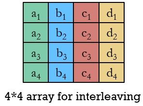 2D array for interleaving