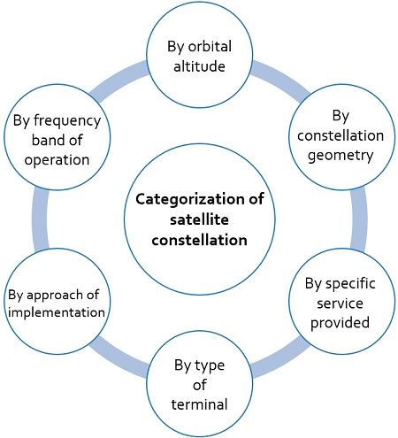 categorization of satellite constellation