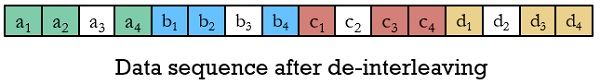 de-interleaved data sequence