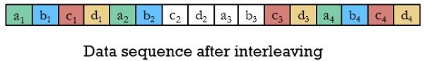 interleaved data sequence