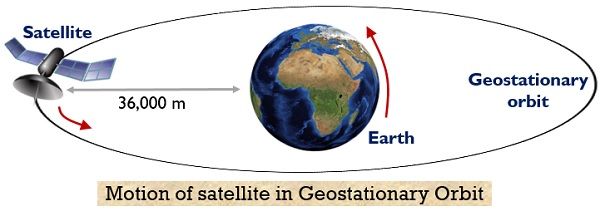 orbital motion of satellite in geostationary orbit