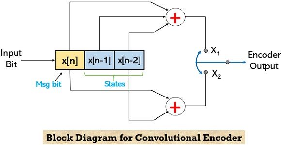 block diagram for convolutional encoder