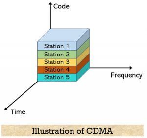 What Is Code Division Multiple Access (CDMA)? DS-CDMA, FH-CDMA, With ...