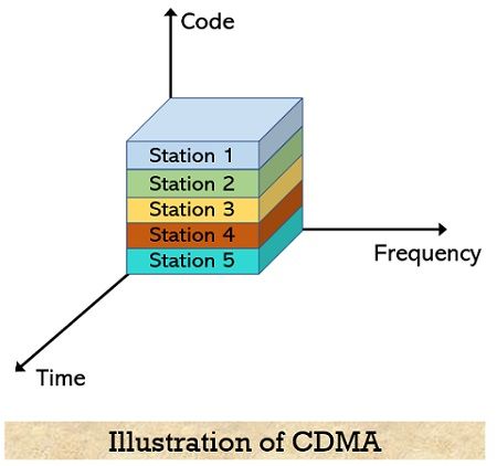 CDMA approach