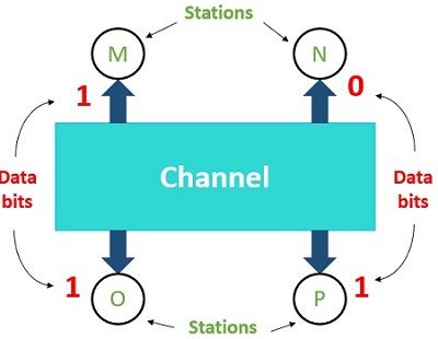 Example for CDMA1