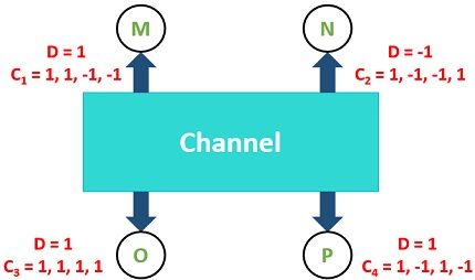 Example for CDMA2