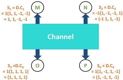 Example for CDMA3