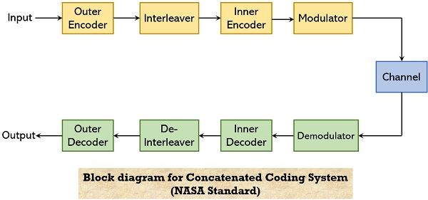 NASA standard block diagram for concatenated coding system