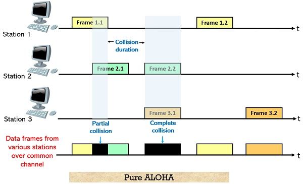 Pure ALOHA operation