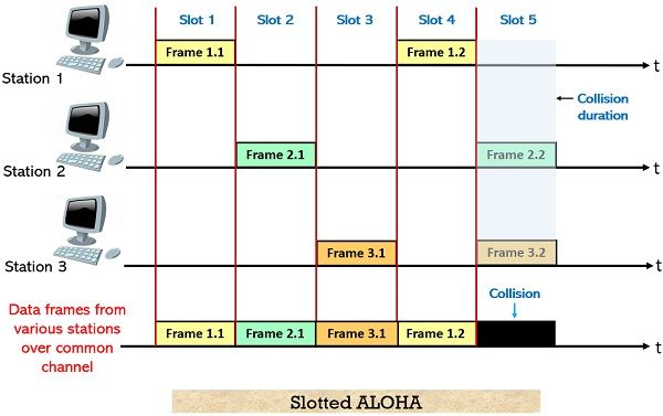 Pure Aloha And Slotted Aloha Diagram