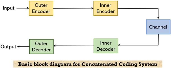 basic block diagram for concatenated coding system