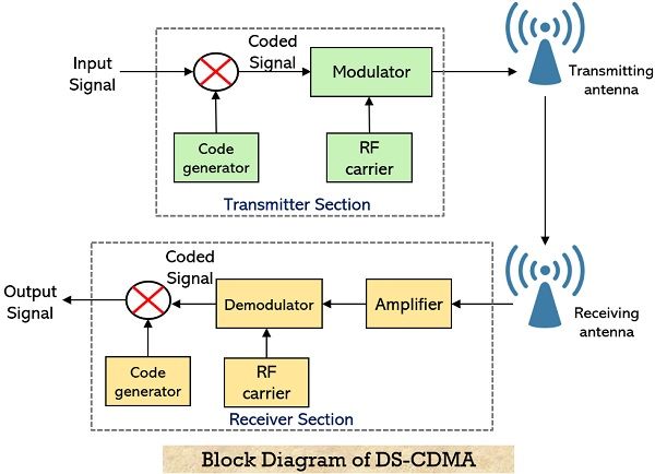 block diagram for DS-CDMA