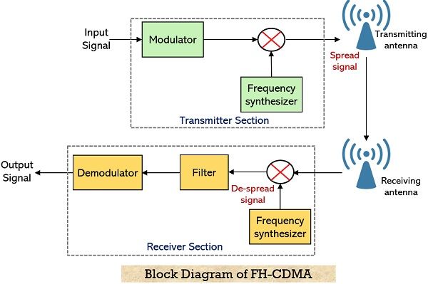 block diagram for FH-CDMA