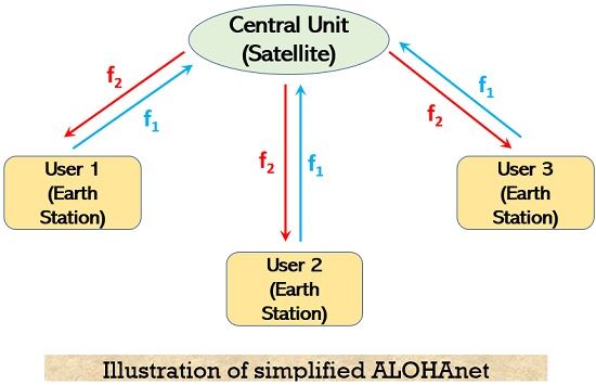 illustration of simplified ALOHA