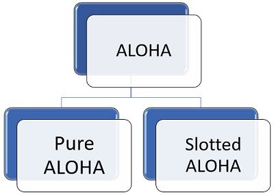 types of ALOHA protocol