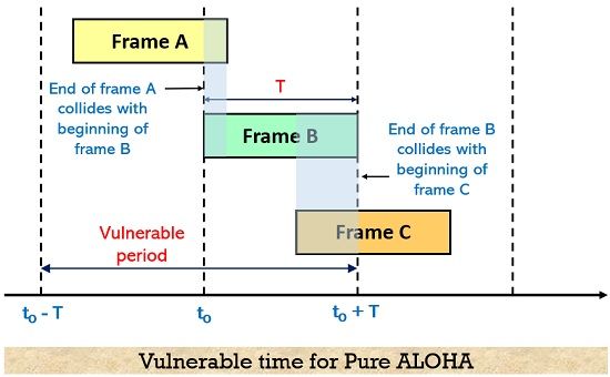 vulnerable time for pure aloha