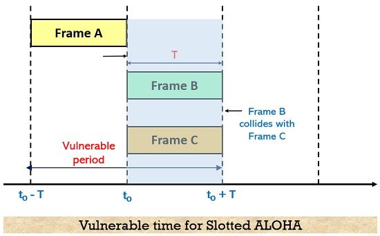 vulnerable time for slotted aloha