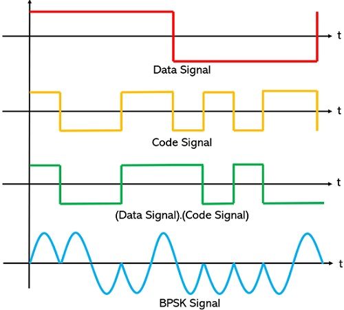 waveform representation for BPSK modulated signal for DS-CDMA