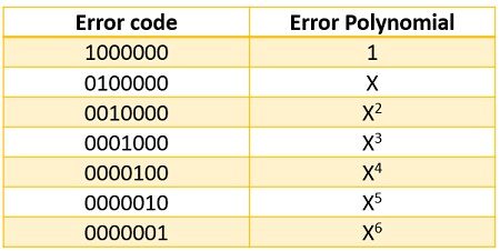 Table 1 for detection of error of cyclic code