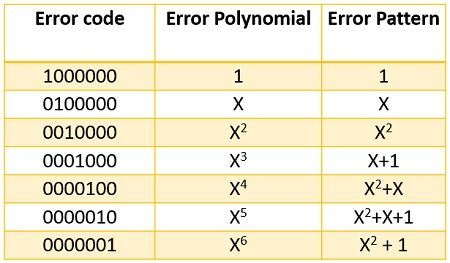 Table 2 for detection of error of cyclic code
