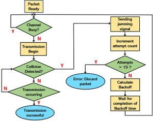 What is CSMA/CD? Basics and Operation of Carrier Sense Multiple Access ...