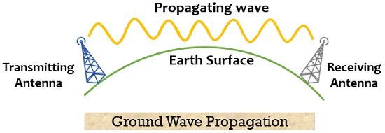 ground wave propagation