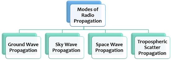 give a presentation on different types of wave propagation class