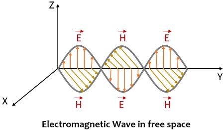 propagation of radio waves