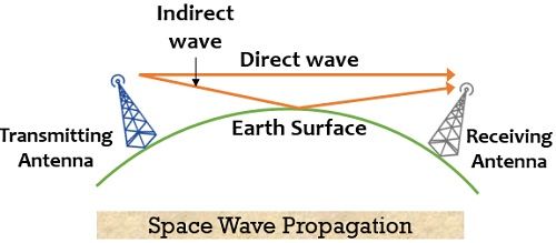 space wave propagation