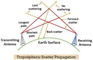 What is Radio Wave Propagation? Basics and Modes of Wave Propagation ...