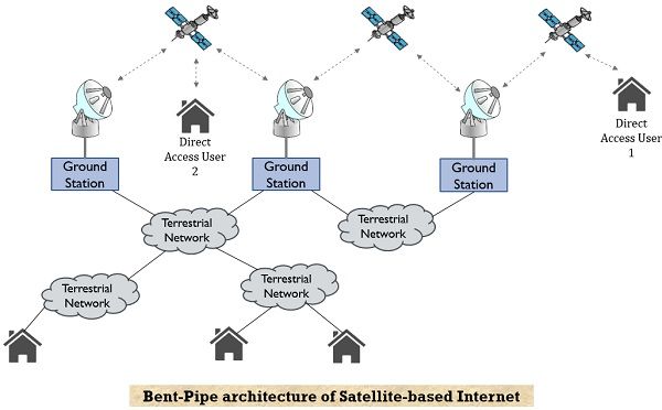 bent pipe architecture of satellite internet