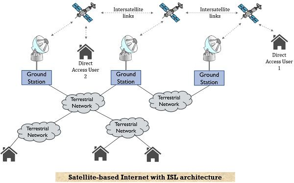 satellite internet with ISL architecture