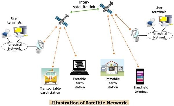 satellite network