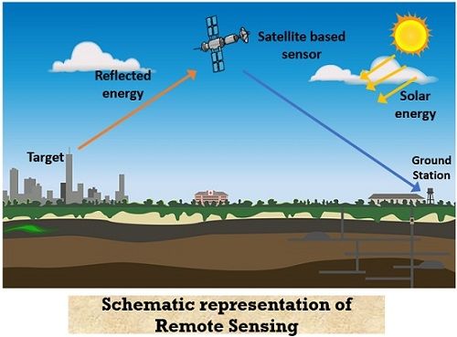 schematic representation of remote sensing technique