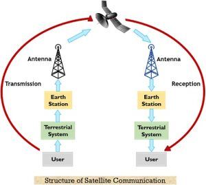 What is Satellite Communication? Development, Need, Operation, and ...