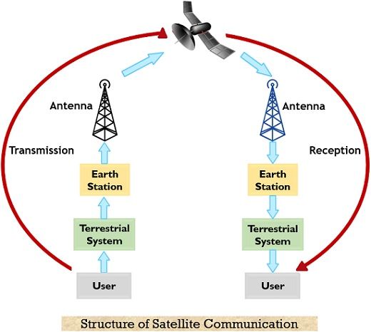 what-is-satellite-communication-development-need-operation-and