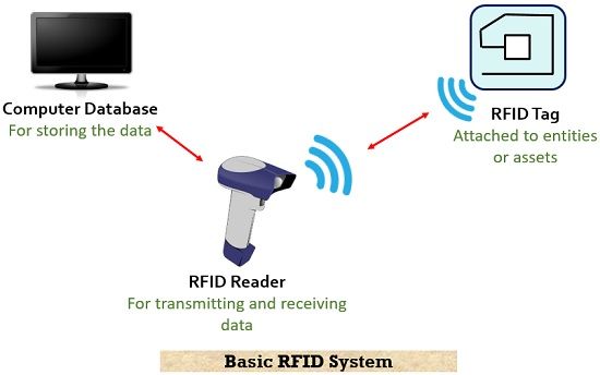 RFID system