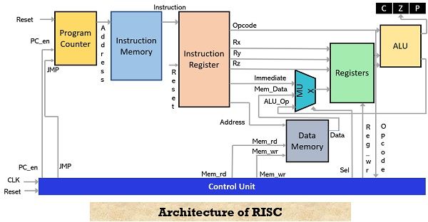 architecture of RISC
