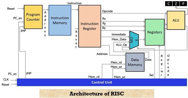 what-is-risc-processor-design-rules-architecture-advantages